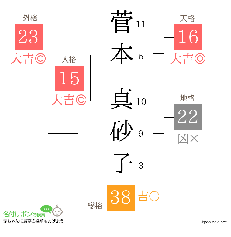 菅本 真砂子さんの姓名判断結果