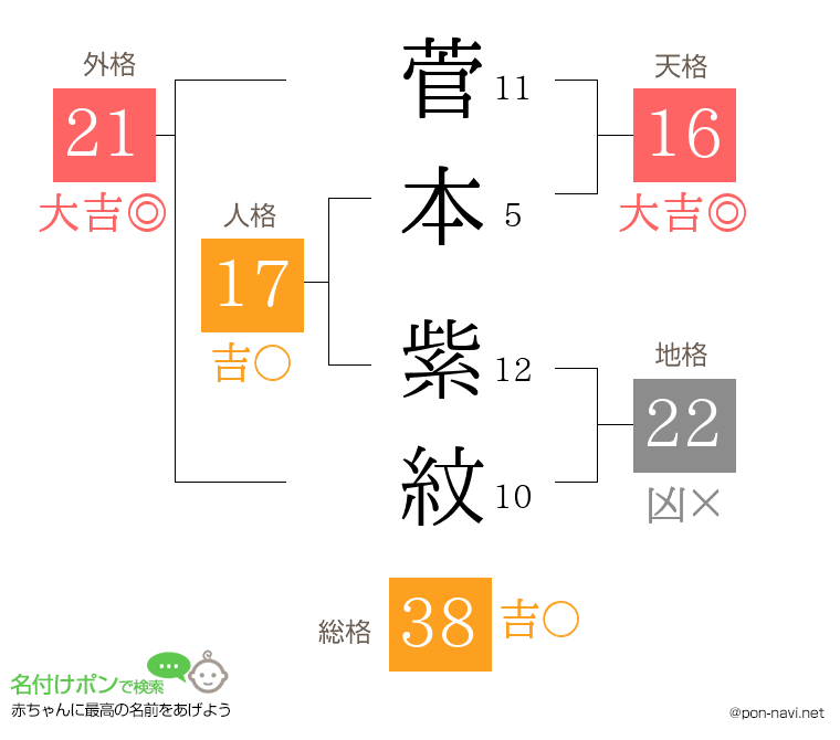 菅本 紫紋さんの姓名判断結果