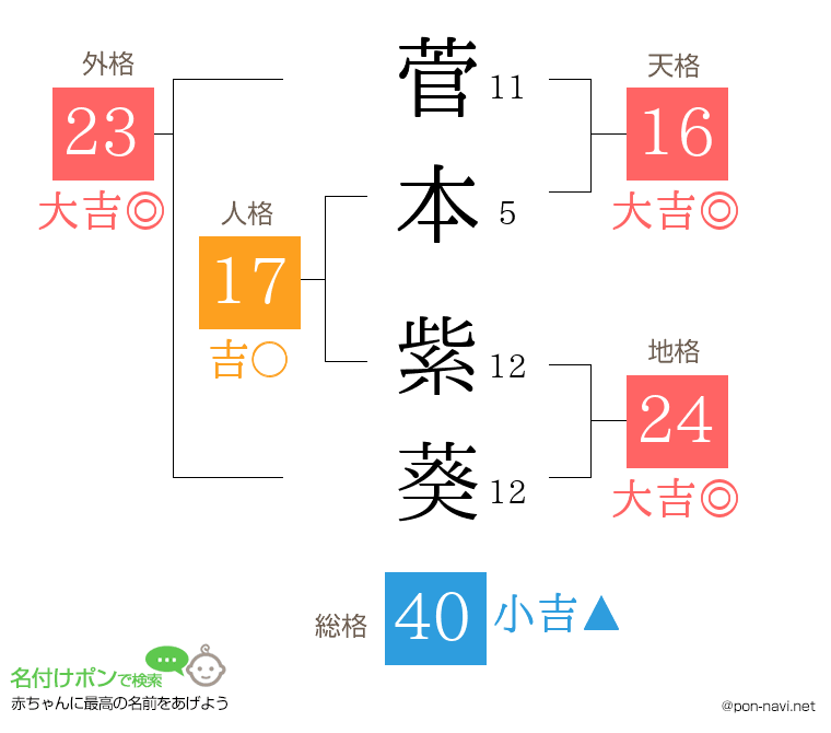 菅本 紫葵さんの姓名判断結果