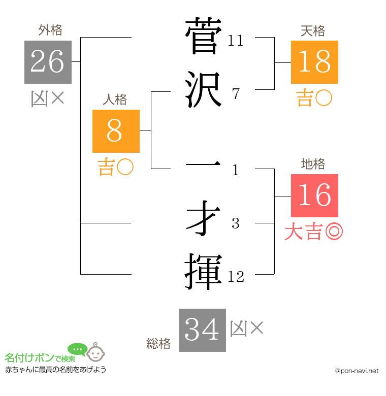 菅沢 一才揮さんの姓名判断結果