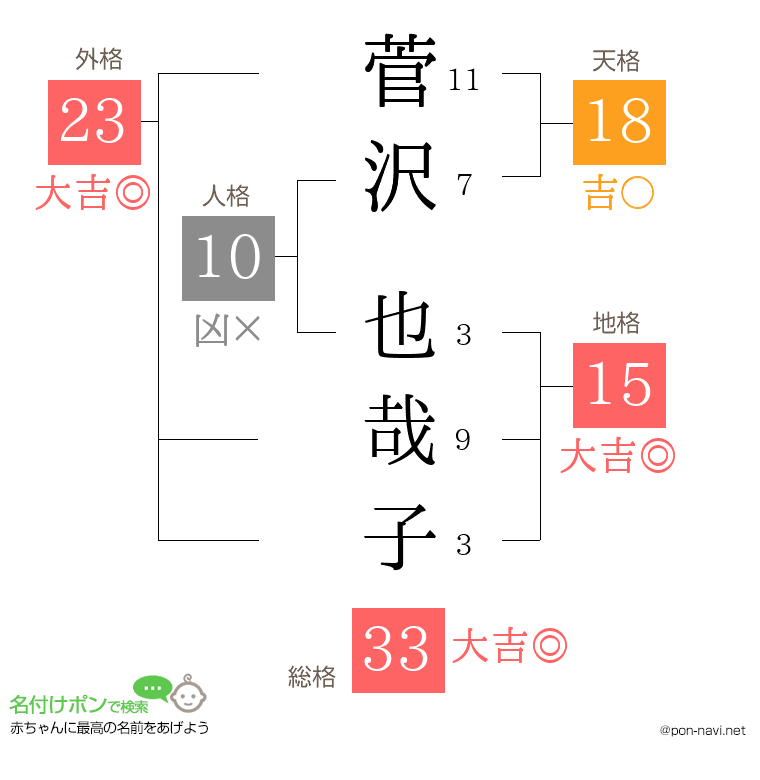 菅沢 也哉子さんの姓名判断結果