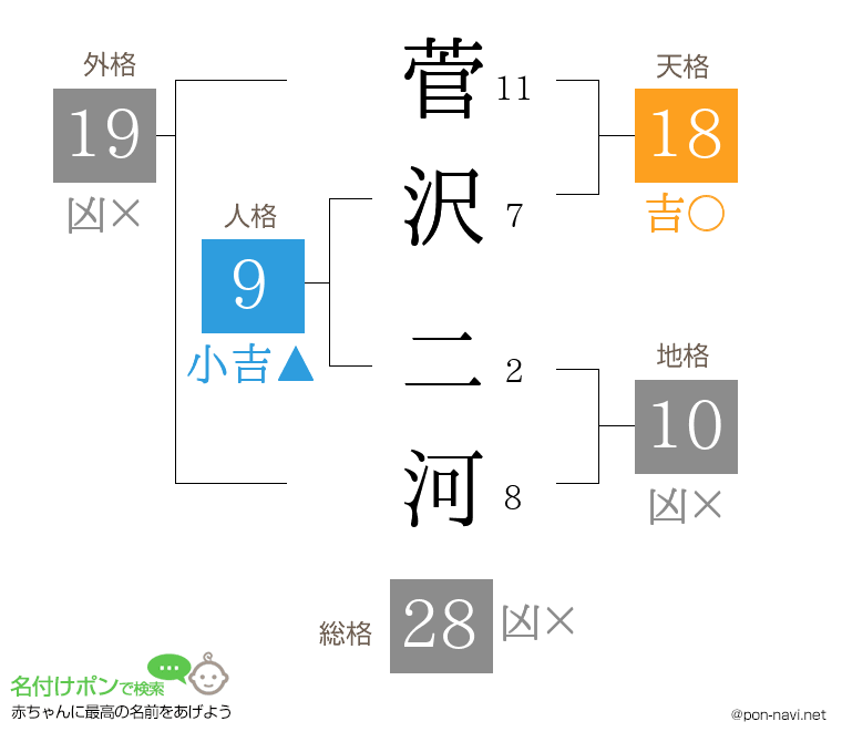 菅沢 二河さんの姓名判断結果