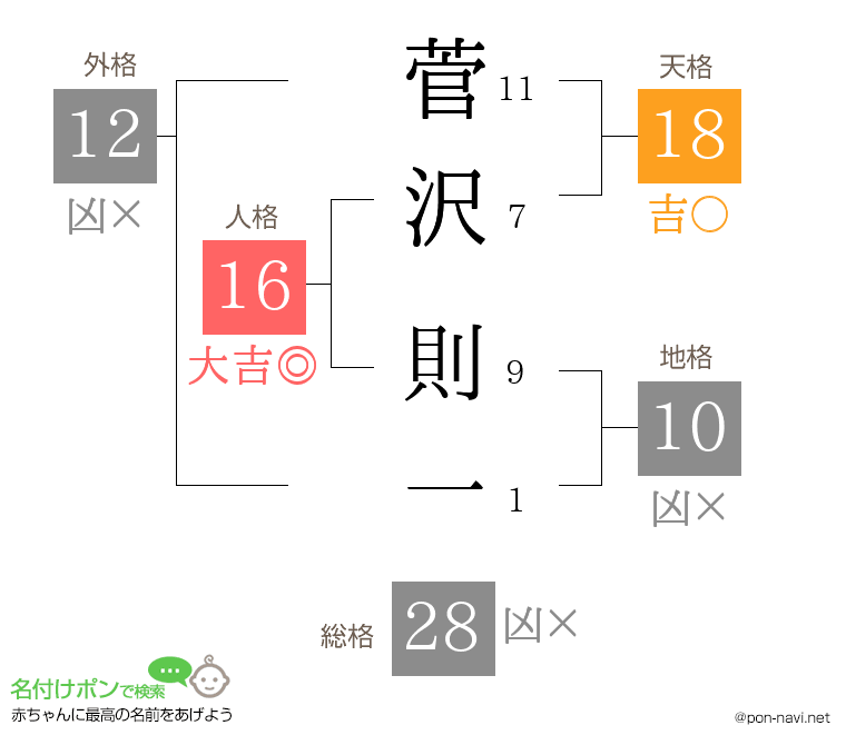 菅沢 則一さんの姓名判断結果