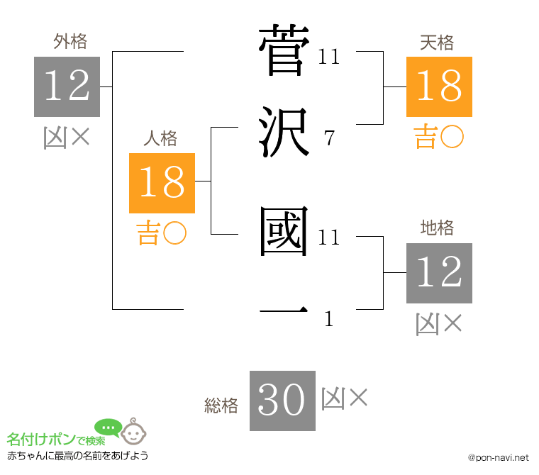 菅沢 國一さんの姓名判断結果