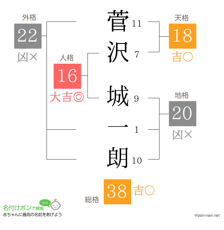 菅沢 城一朗さんの姓名判断結果