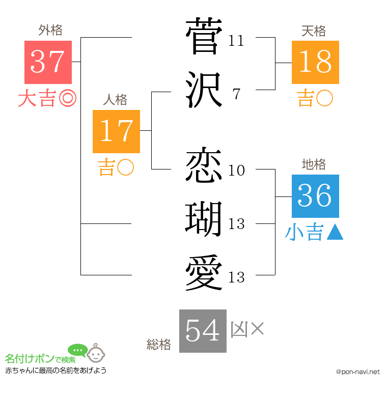 菅沢 恋瑚愛さんの姓名判断結果