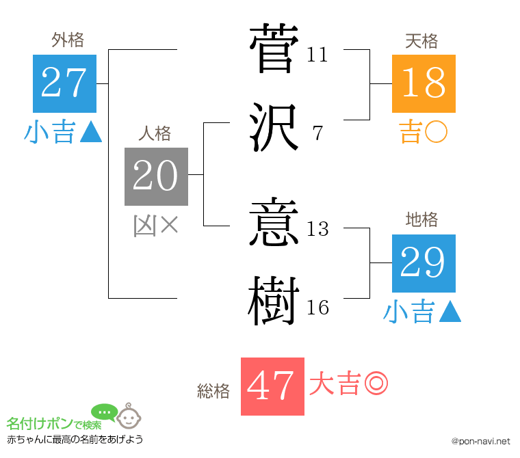 菅沢 意樹さんの姓名判断結果