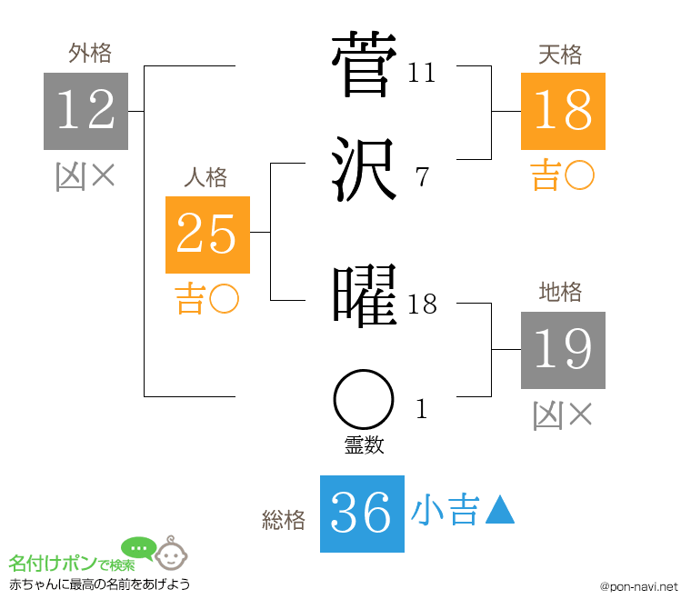 菅沢 曜さんの姓名判断結果