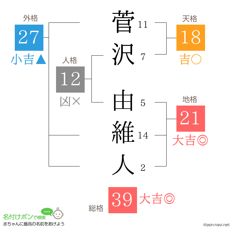 菅沢 由維人さんの姓名判断結果