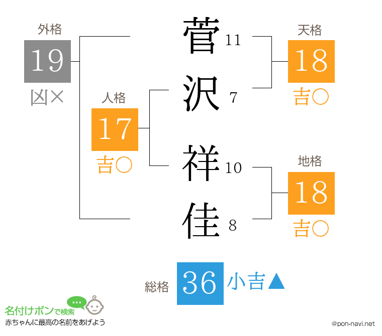 菅沢 祥佳さんの姓名判断結果