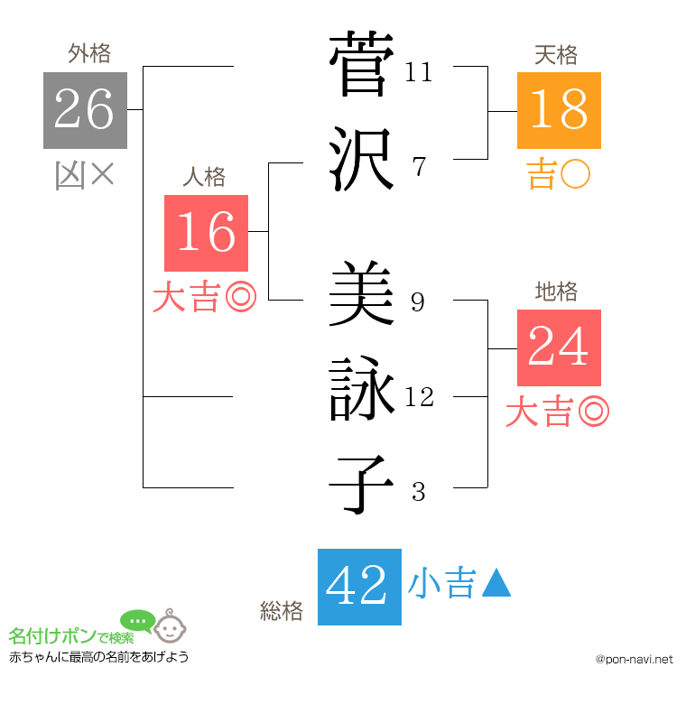 菅沢 美詠子さんの姓名判断結果