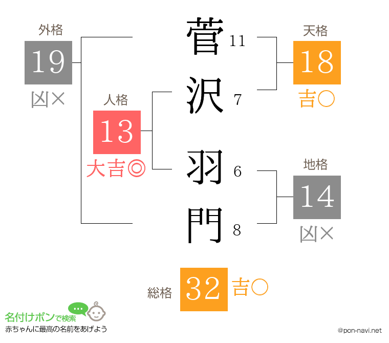 菅沢 羽門さんの姓名判断結果