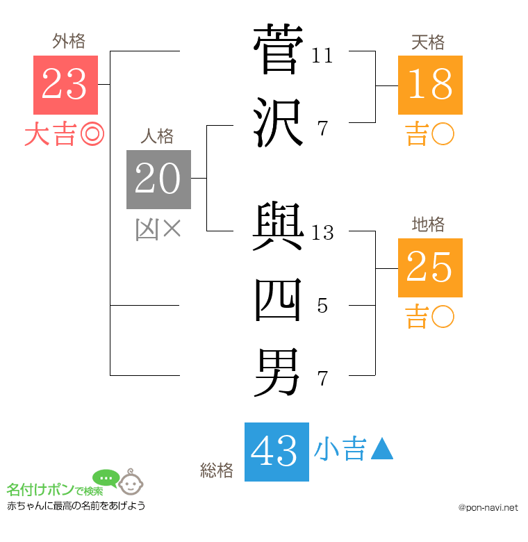 菅沢 與四男さんの姓名判断結果
