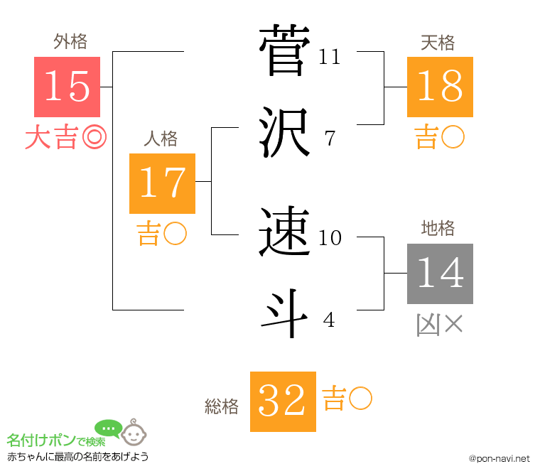 菅沢 速斗さんの姓名判断結果