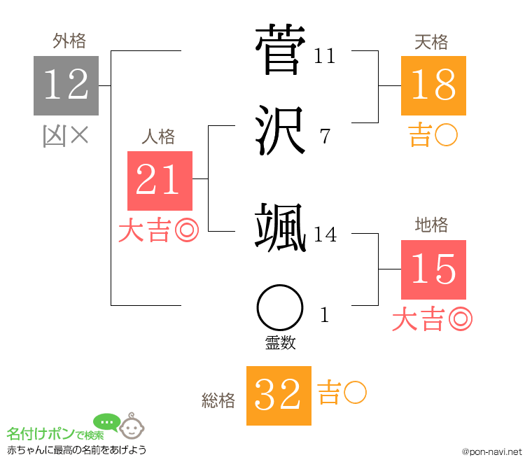菅沢 颯さんの姓名判断結果