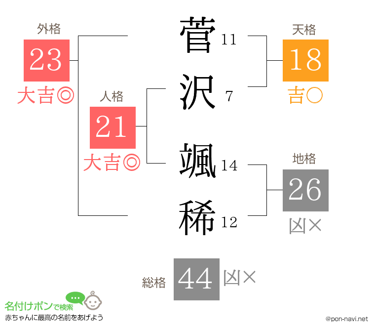 菅沢 颯稀さんの姓名判断結果