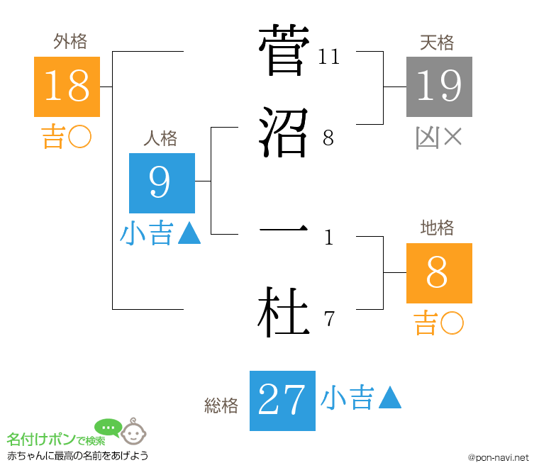 菅沼 一杜さんの姓名判断結果