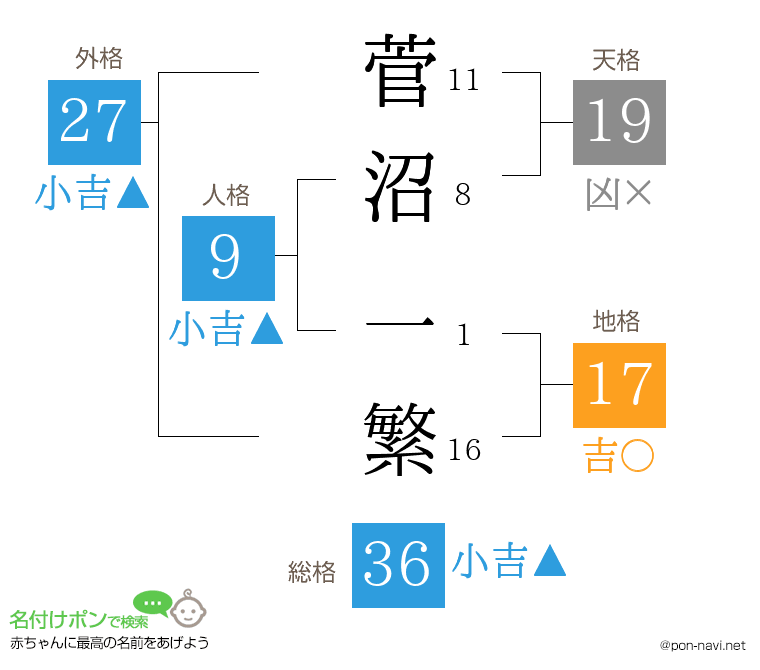 菅沼 一繁さんの姓名判断結果