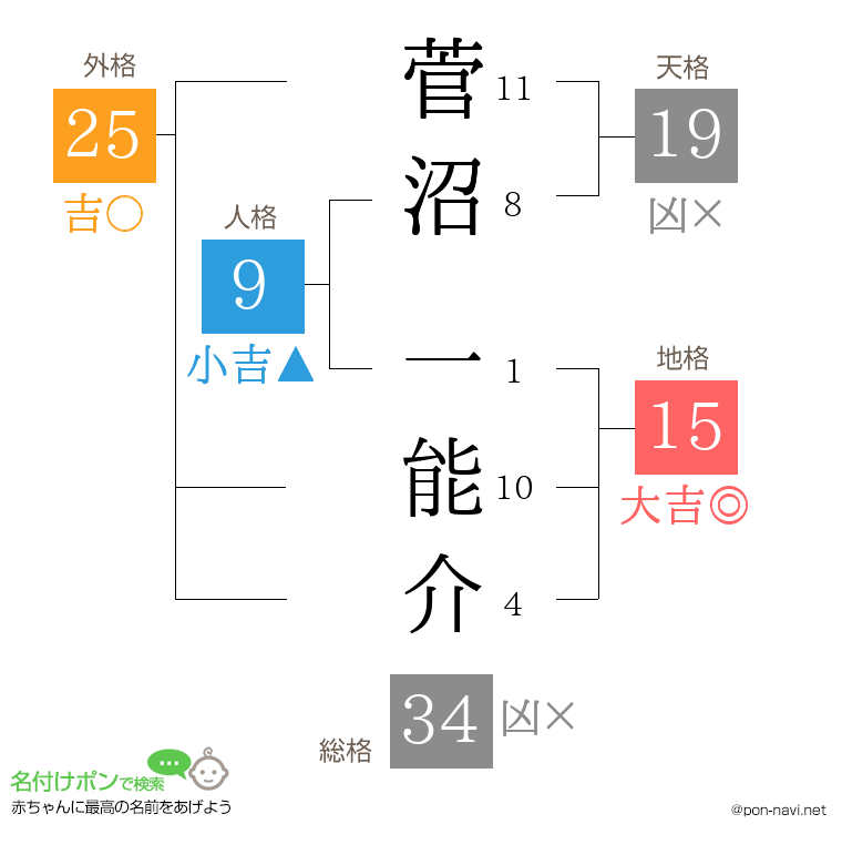 菅沼 一能介さんの姓名判断結果