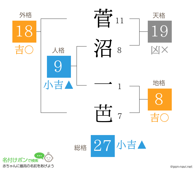 菅沼 一芭さんの姓名判断結果
