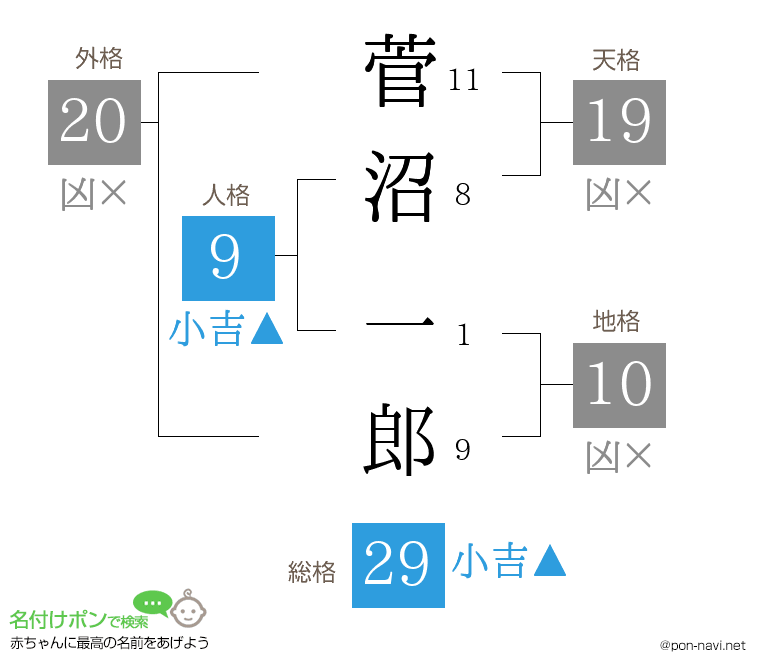 菅沼 一郎さんの姓名判断結果