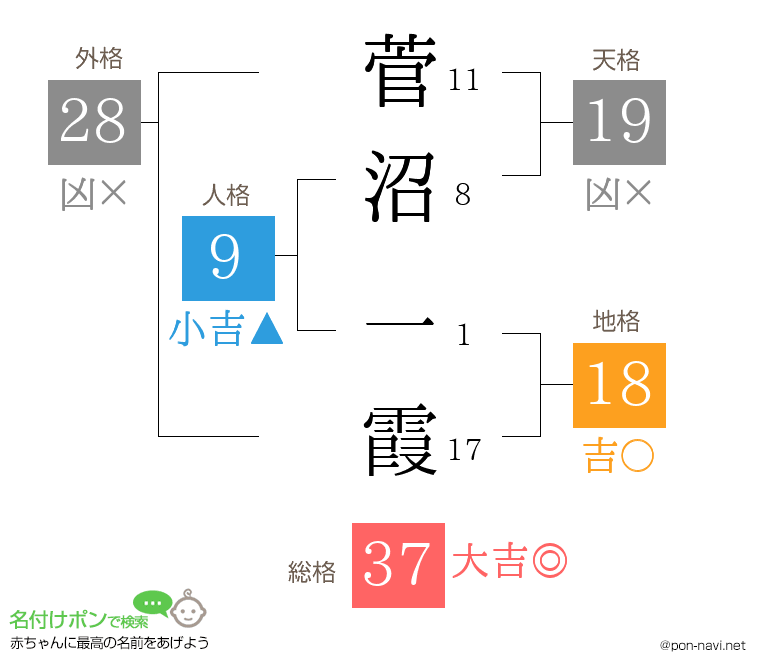 菅沼 一霞さんの姓名判断結果