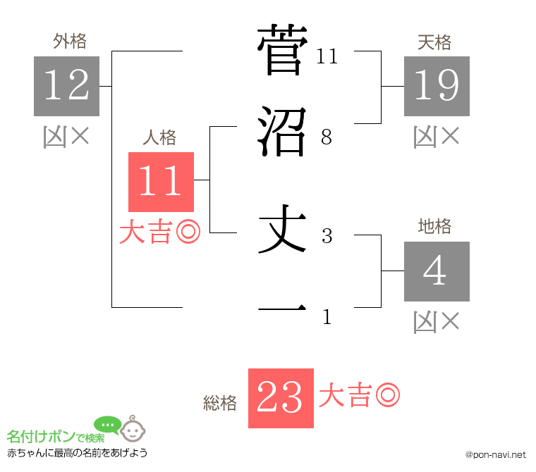 菅沼 丈一さんの姓名判断結果