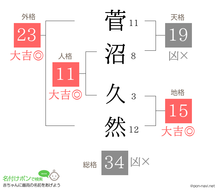 菅沼 久然さんの姓名判断結果