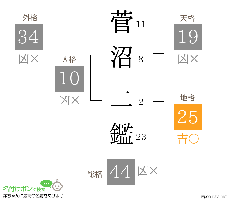 菅沼 二鑑さんの姓名判断結果