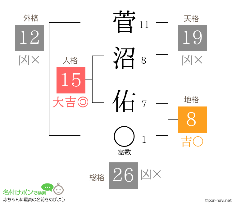 菅沼 佑さんの姓名判断結果