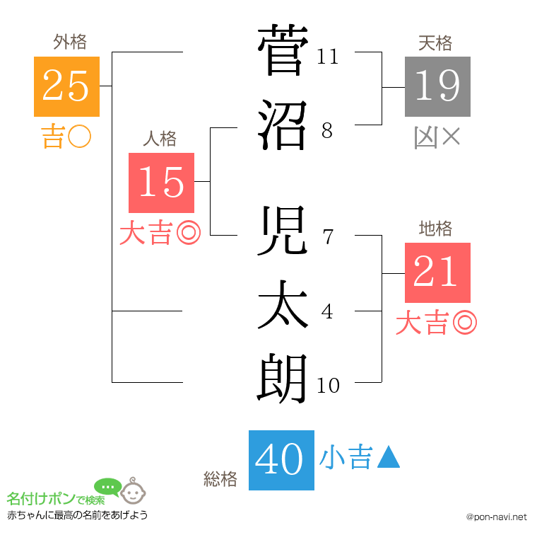 菅沼 児太朗さんの姓名判断結果