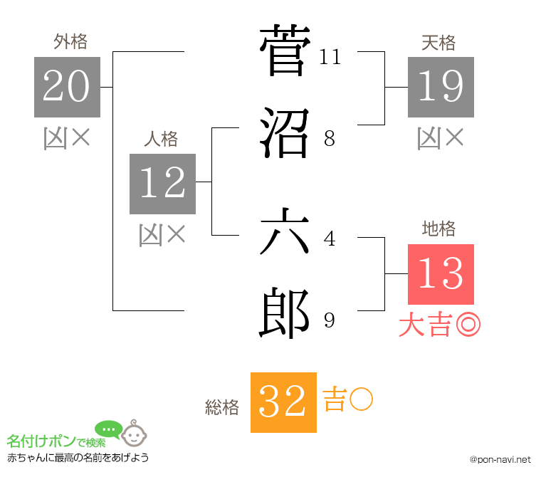 菅沼 六郎さんの姓名判断結果