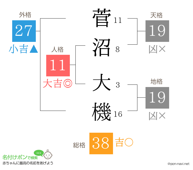 菅沼 大機さんの姓名判断結果
