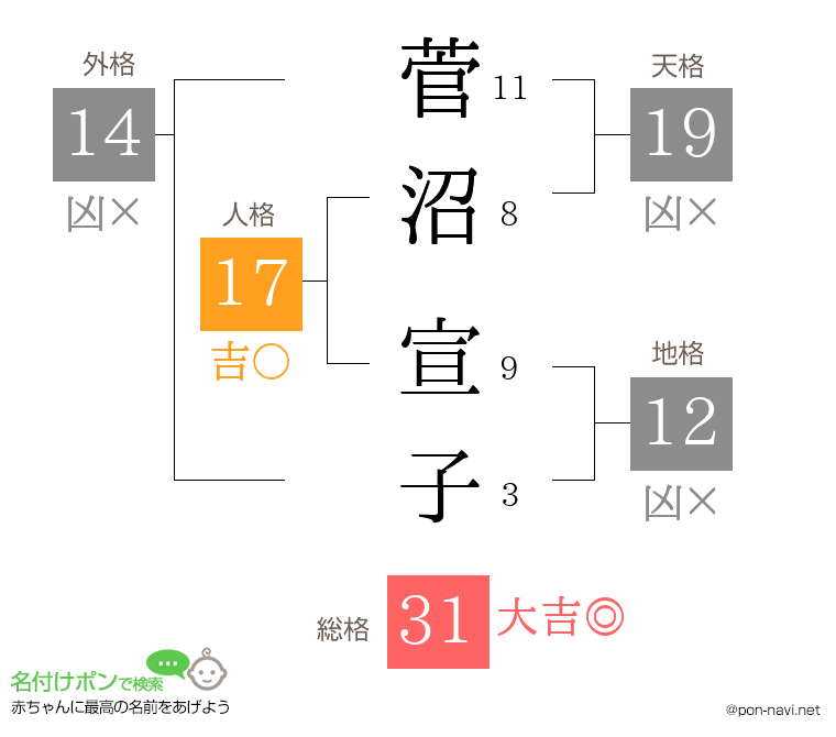 菅沼 宣子さんの姓名判断結果