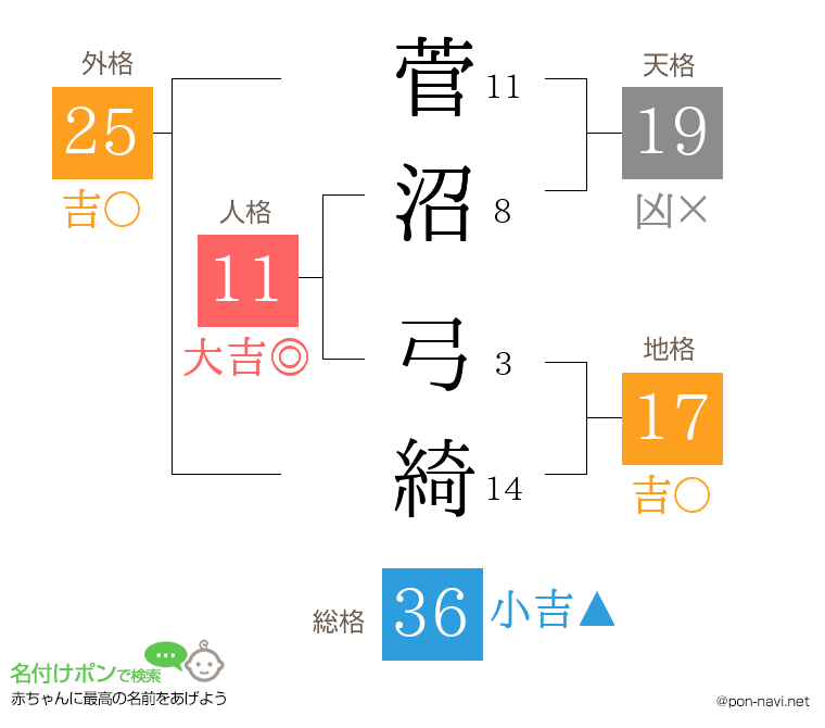 菅沼 弓綺さんの姓名判断結果