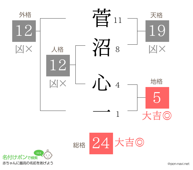 菅沼 心一さんの姓名判断結果