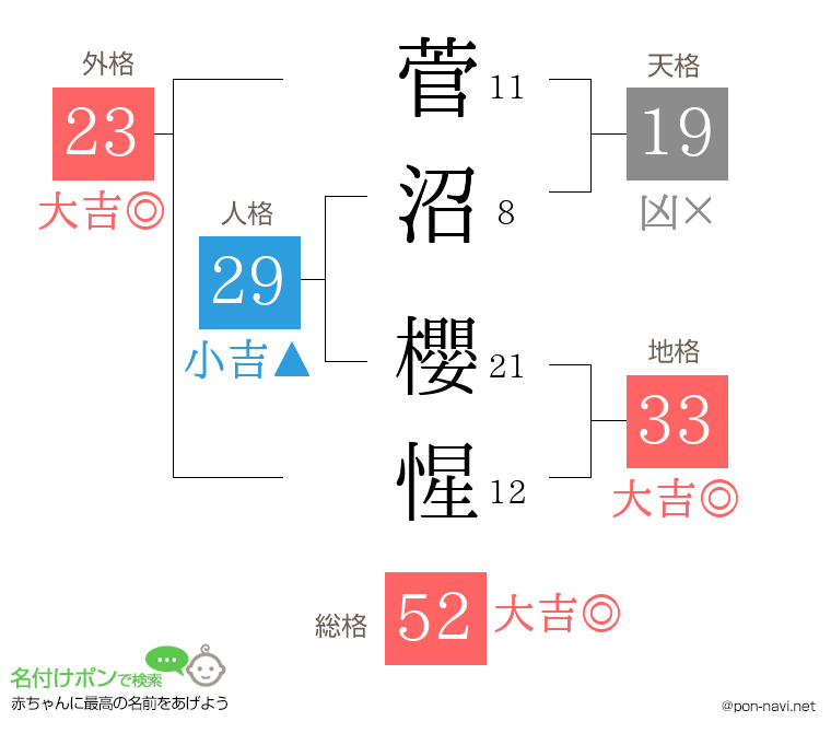 菅沼 櫻惺さんの姓名判断結果
