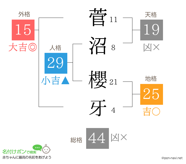 菅沼 櫻牙さんの姓名判断結果