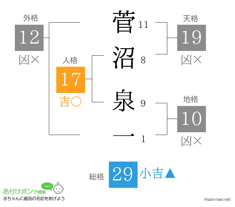 菅沼 泉一さんの姓名判断結果