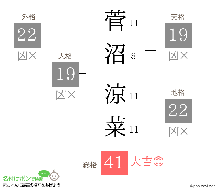 菅沼 涼菜さんの姓名判断結果