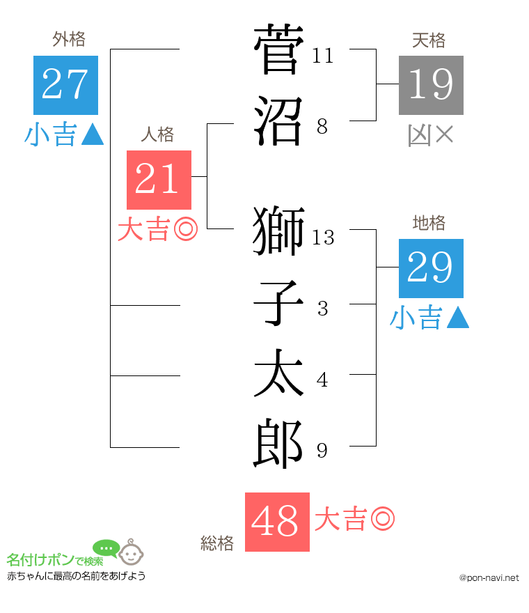 菅沼 獅子太郎さんの姓名判断結果