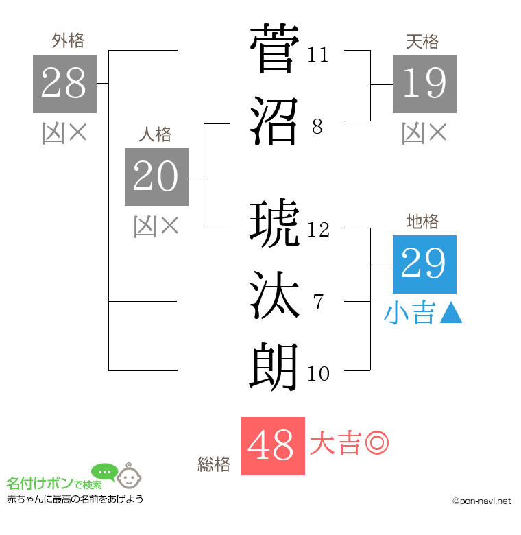 菅沼 琥汰朗さんの姓名判断結果