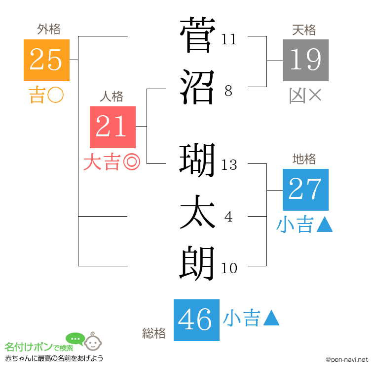 菅沼 瑚太朗さんの姓名判断結果