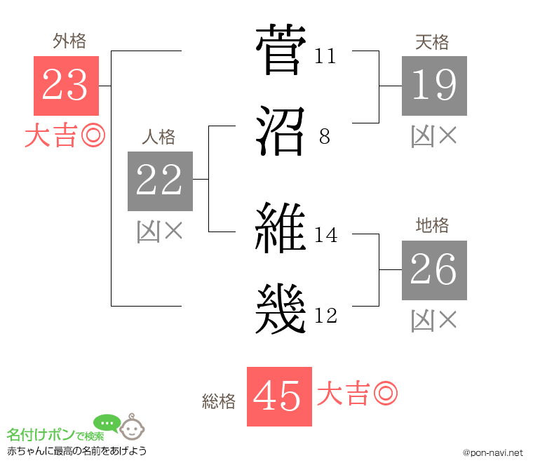 菅沼 維幾さんの姓名判断結果