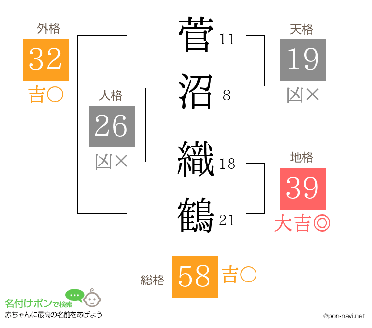 菅沼 織鶴さんの姓名判断結果