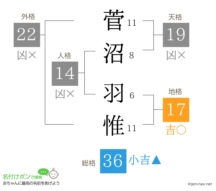菅沼 羽惟さんの姓名判断結果