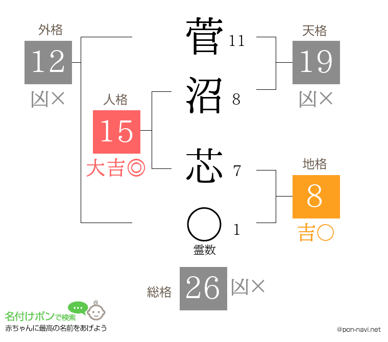 菅沼 芯さんの姓名判断結果