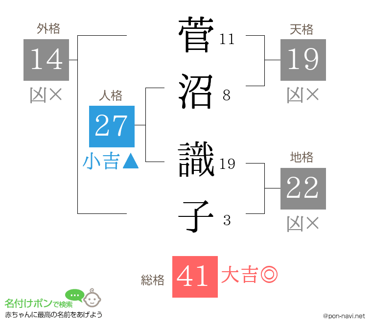 菅沼 識子さんの姓名判断結果