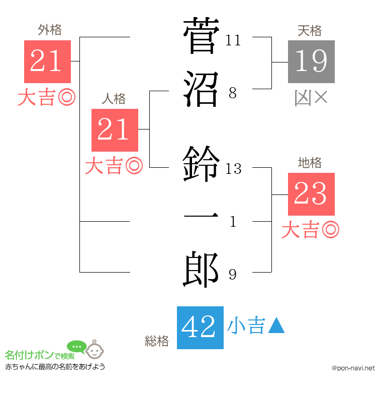 菅沼 鈴一郎さんの姓名判断結果