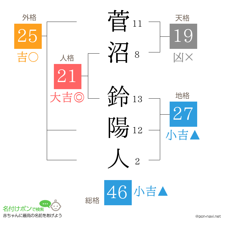 菅沼 鈴陽人さんの姓名判断結果